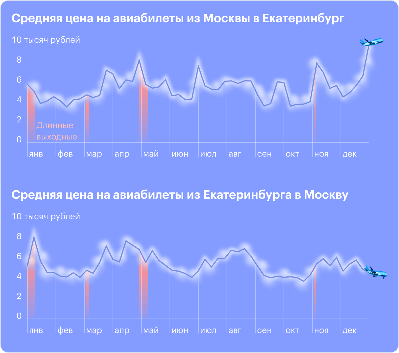 Динамика цен на авиабилеты по маршруту Москва — Екатеринбург и обратно. Источник: Tinkoff Data, расчеты Т⁠—⁠Ж