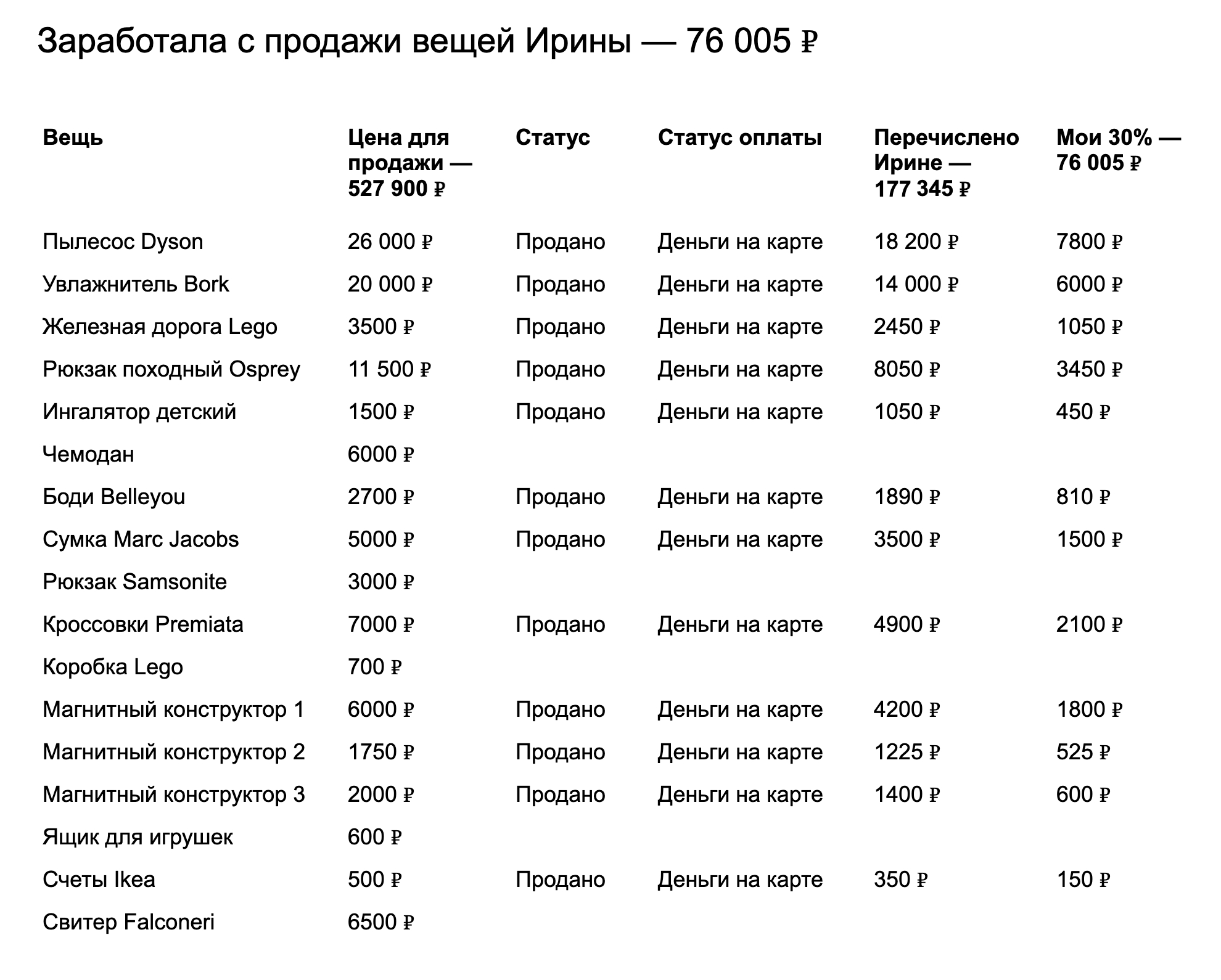 Для учета продажи вещей клиентки я создала отдельную таблицу. В этой статье лишь ее часть. Если любопытно посмотреть все вещи, переходите по этой ссылке