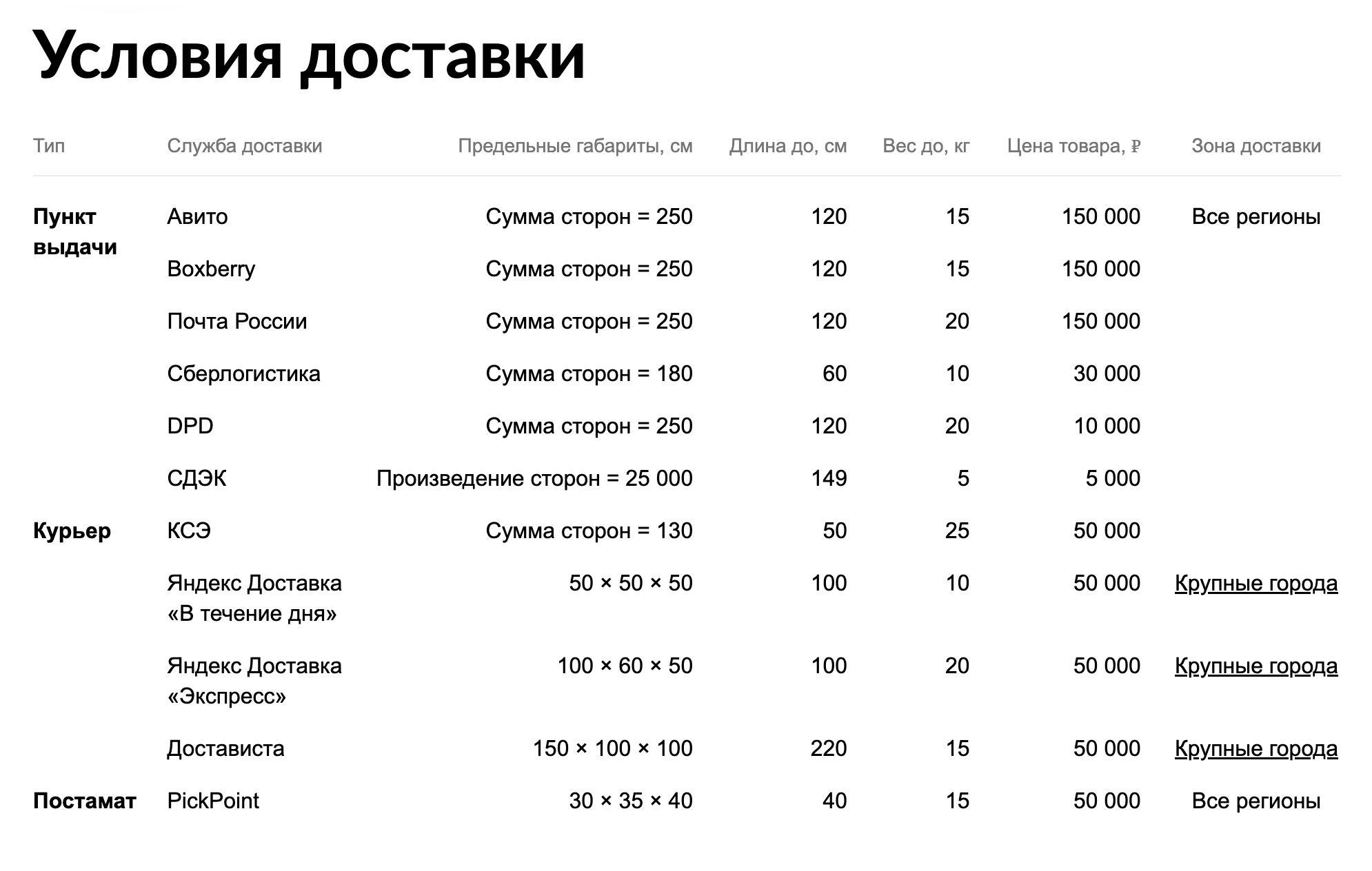 Список сервисов, которые сотрудничают с «Авито-доставкой»