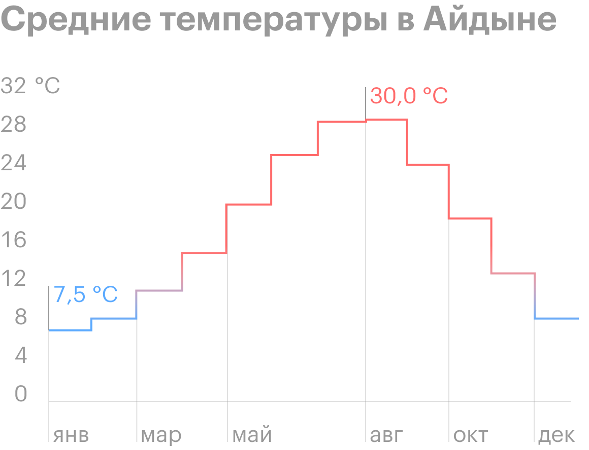 В самый холодный месяц года — январь — температура не опускается ниже +5 °С. Источник: climate-data.org