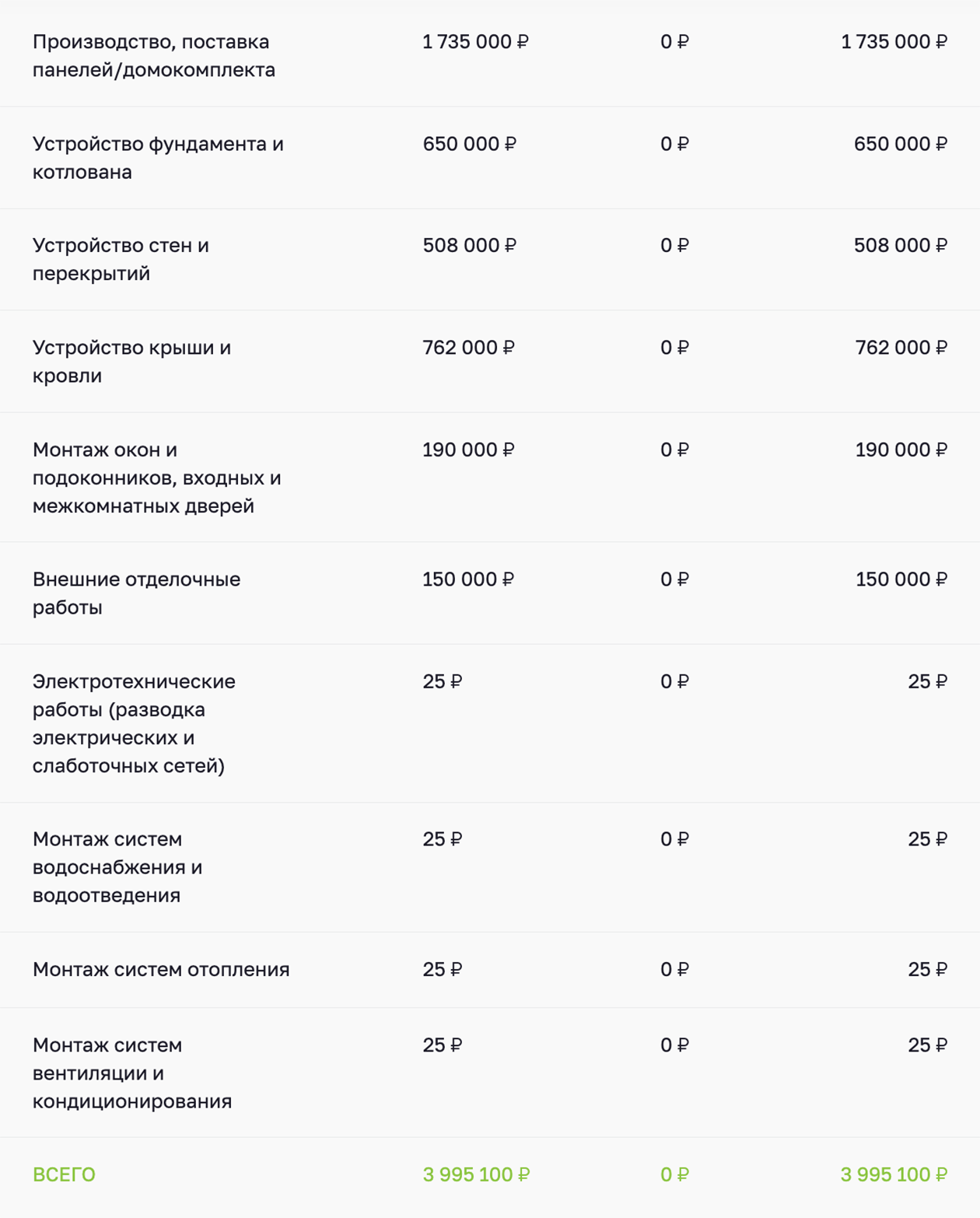 Смета сильно занижена, с ней можно рассчитывать не на дом под ключ, а только на коробку