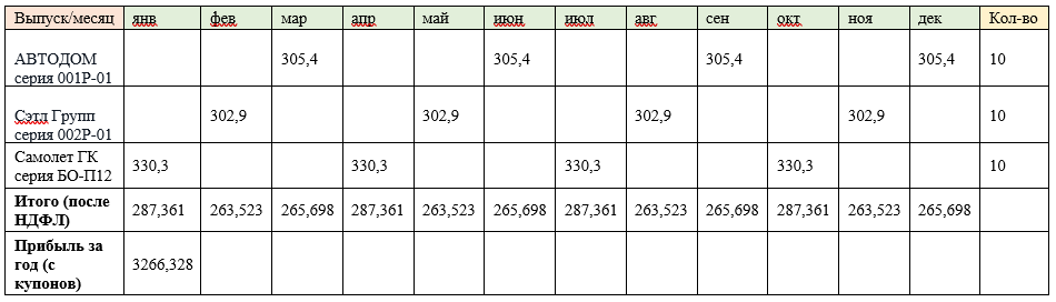 Расчет ежемесячного купонного дохода для моего портфеля