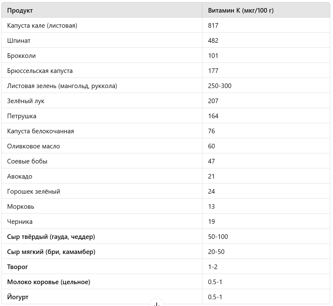 Таблица, где перечислены продукты, богатые витамином К