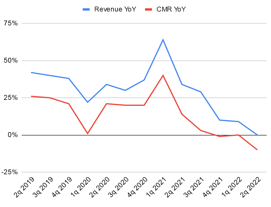 Общая выручка и CMR по сравнению с прошлым годом. Источник: отчеты Alibaba