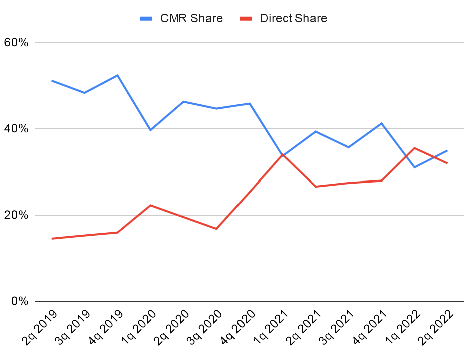 Доли CMR и Direct sales от общей выручки