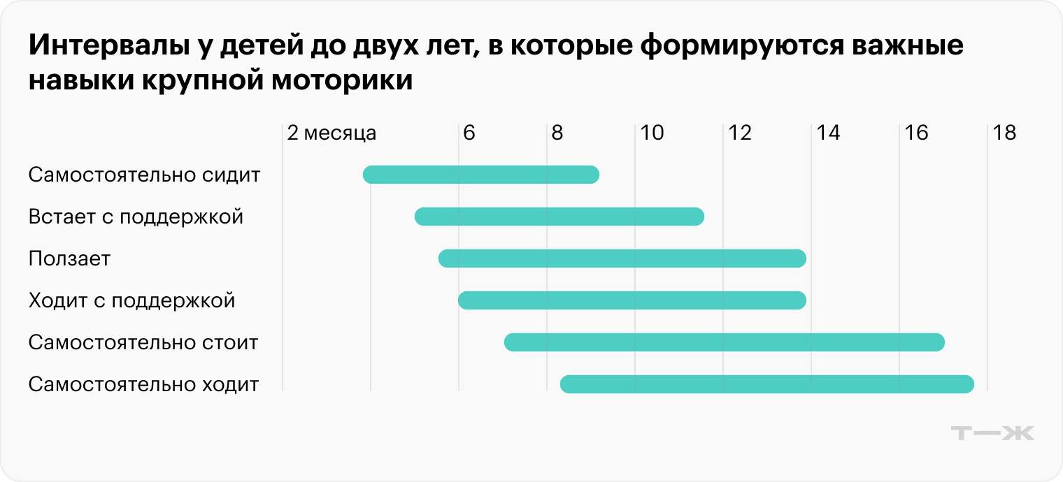 На картинке линиями обозначен возраст, в котором 99% здоровых детей осваивает тот или иной навык. Например, кроха может научиться сидеть без поддержки в четыре месяца или только в девять — в обоих случаях это нормально