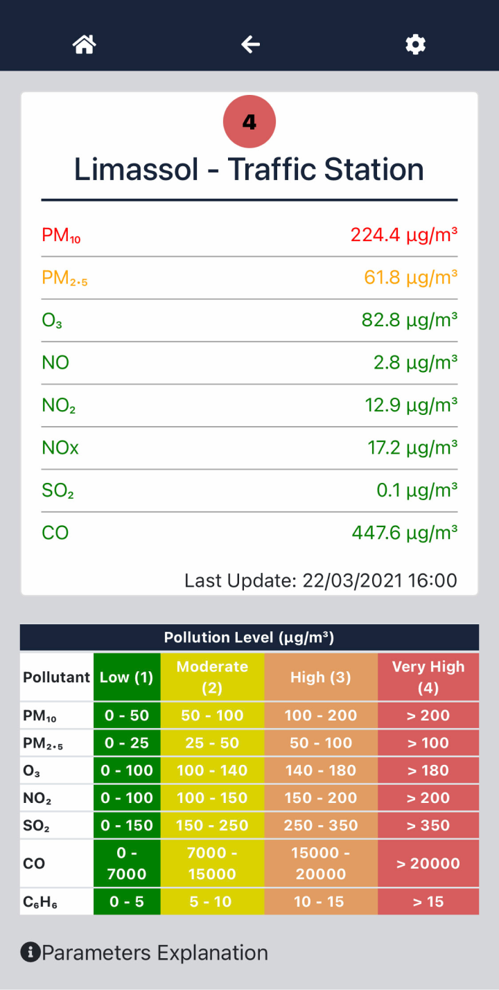 22 марта 2021 года концентрация частиц PM10 в воздухе Лимасола превысила норму в 4,5 раза, а частиц PM2,5 — в 2,4 раза