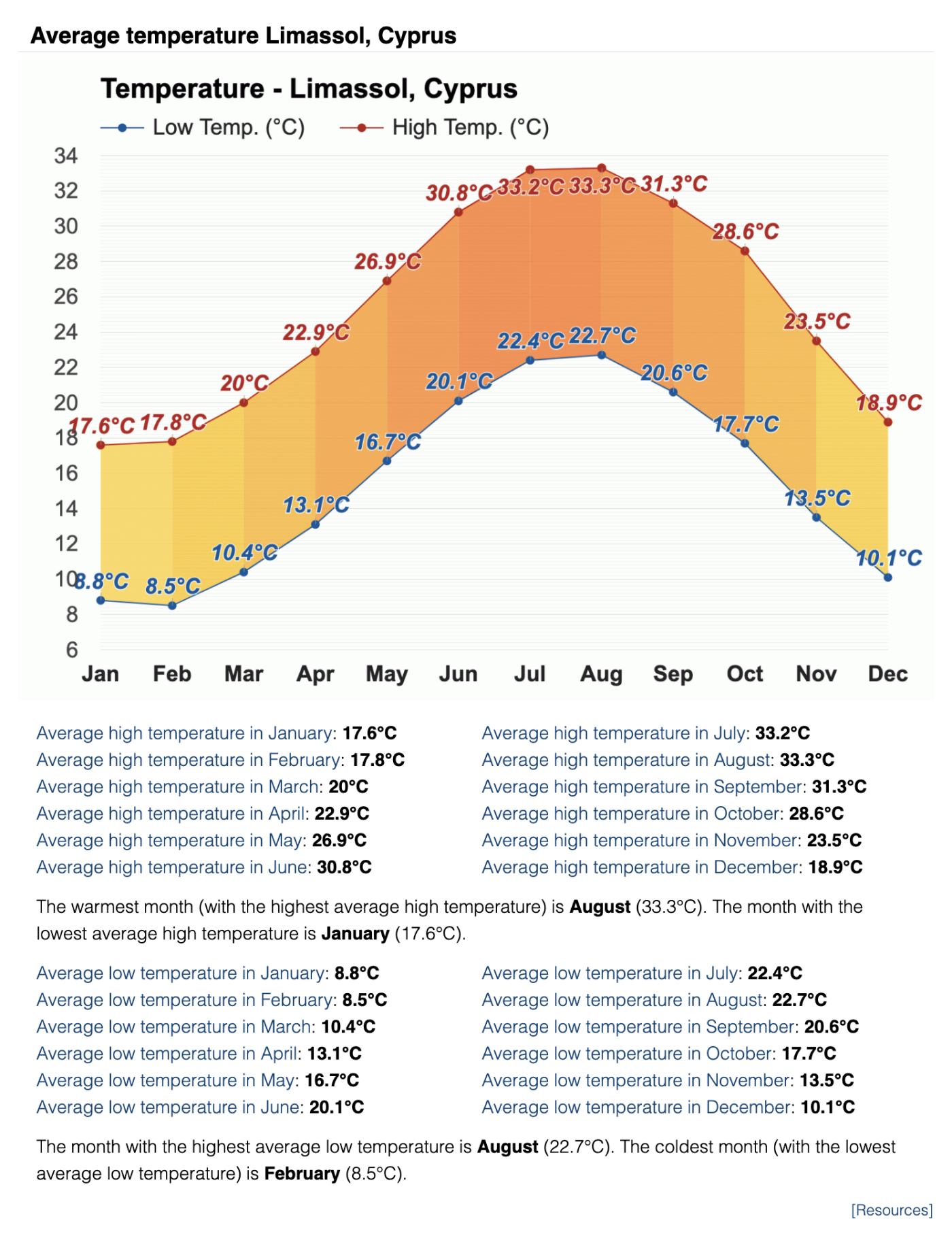 Средние дневные и ночные температуры в Лимасоле по месяцам. Источник: weather-atlas.com