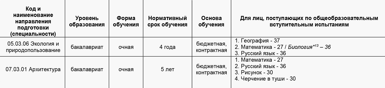 Государственный университет по землеустройству учредил Минсельхоз. Минимальный балл по математике — 27. Источник: guz.ru