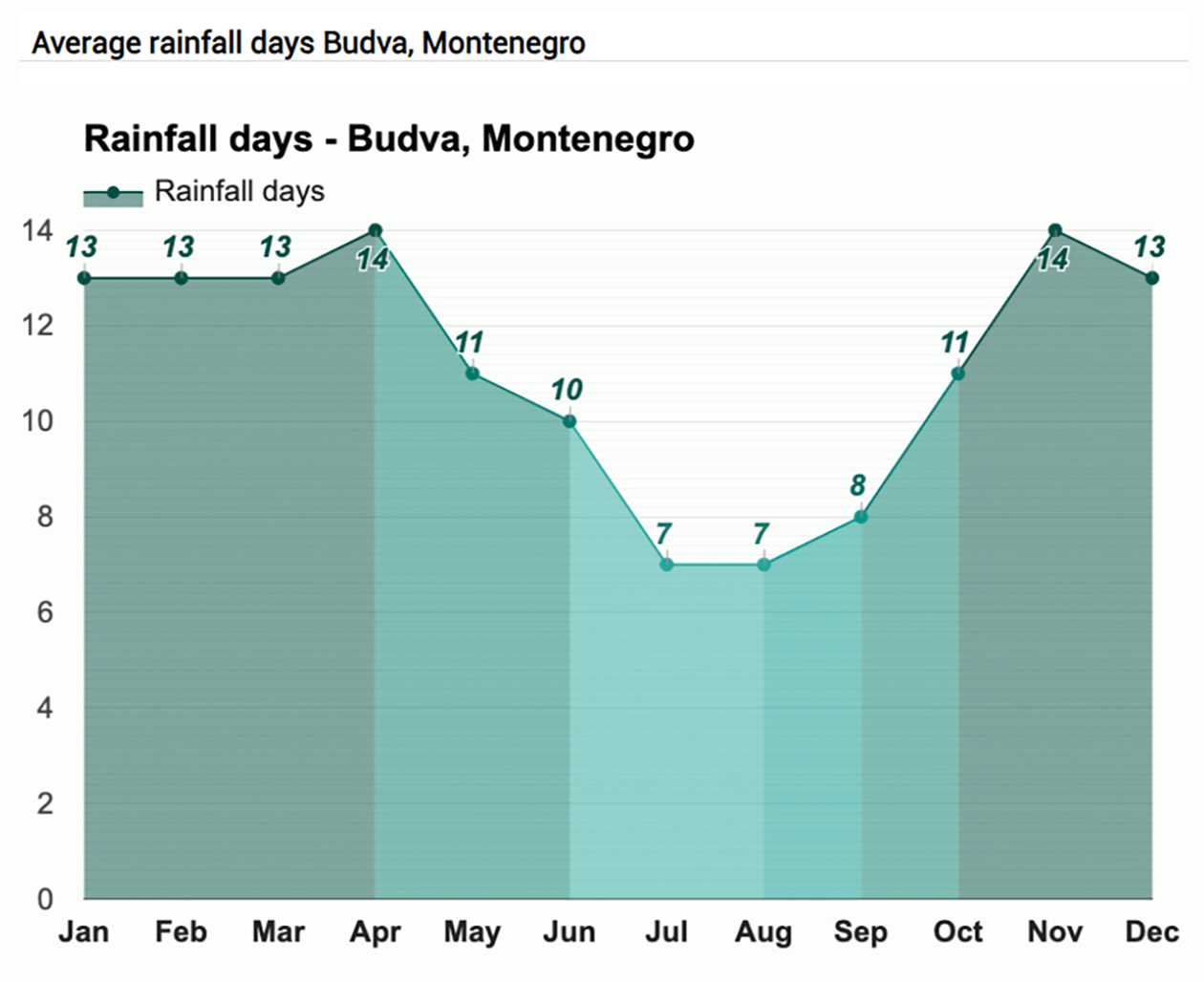 Среднее количество дождливых дней за год в Будве похоже на правду. Источник: weather-atlas.com