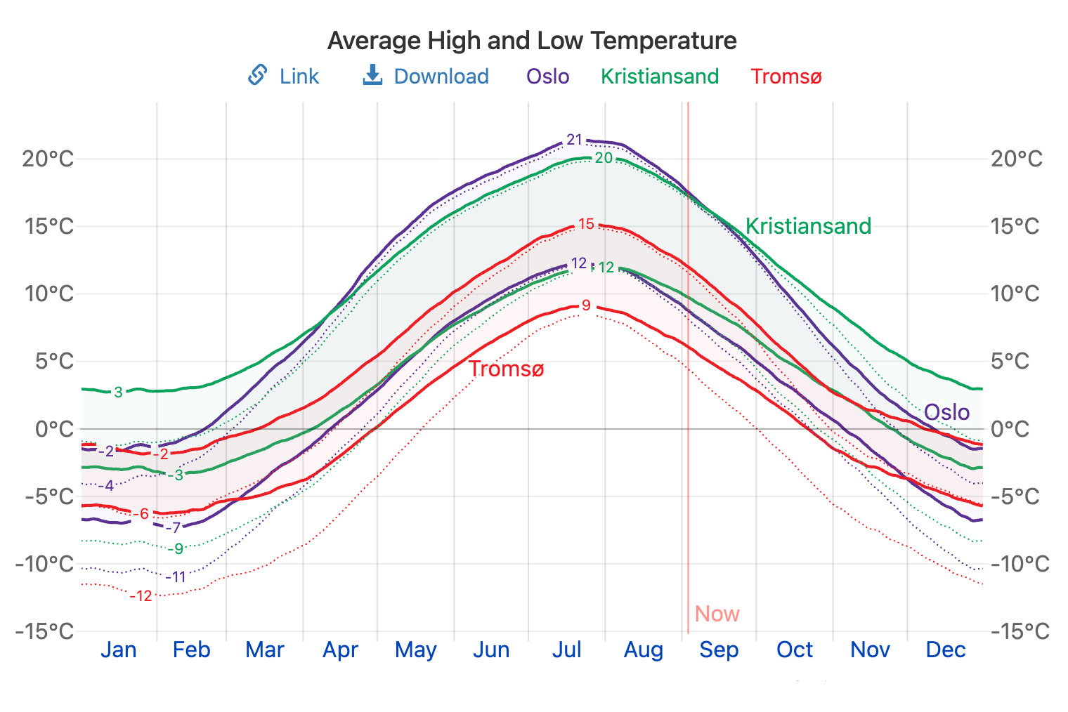 Так север Норвегии, город Тромсё, отличается от столицы и южной части страны — города Кристиансанна. Источник: weatherspark.com