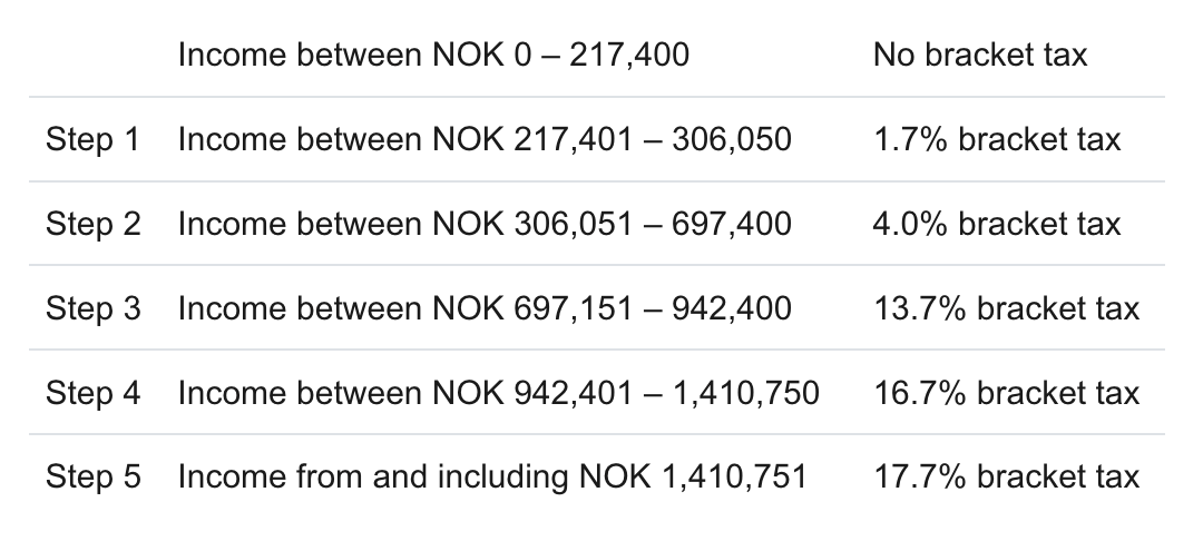Шаг процента ступенчатого налога. Если человек за год заработал 300 000 NOK⁣ ( ₽), за доход 217 400 NOK⁣ ( ₽) он заплатит налог по ставке 22%, а за сумму свыше этой — 82 600 NOK⁣ ( ₽) — по ставке 23,7%. Она состоит из основного налога — 22% — и ступенчатого, 1,7%. Источник: skatteetaten.no