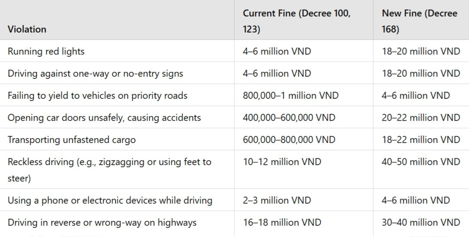 С начала 2025 года самый большой штраф для автомобилистов — за опасное вождение, например виляя из стороны в сторону. За это придется заплатить 40 000 000⁠—⁠50 000 000 VND⁣ (⁠—⁠ ₽). Источник: vietnamnet.vn
