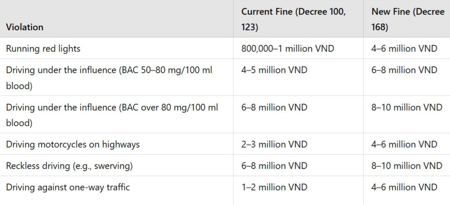 Также большой штраф могут выписать за езду в состоянии сильного алкогольного опьянения. Источник: vietnamnet.vn