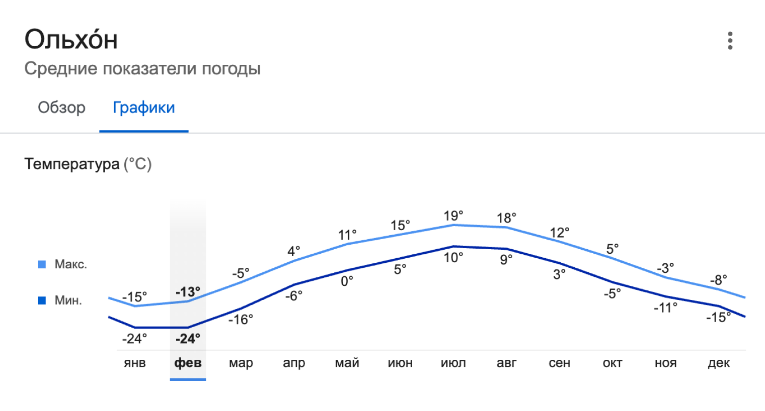 Средние показатели дневной и ночной температуры по месяцам