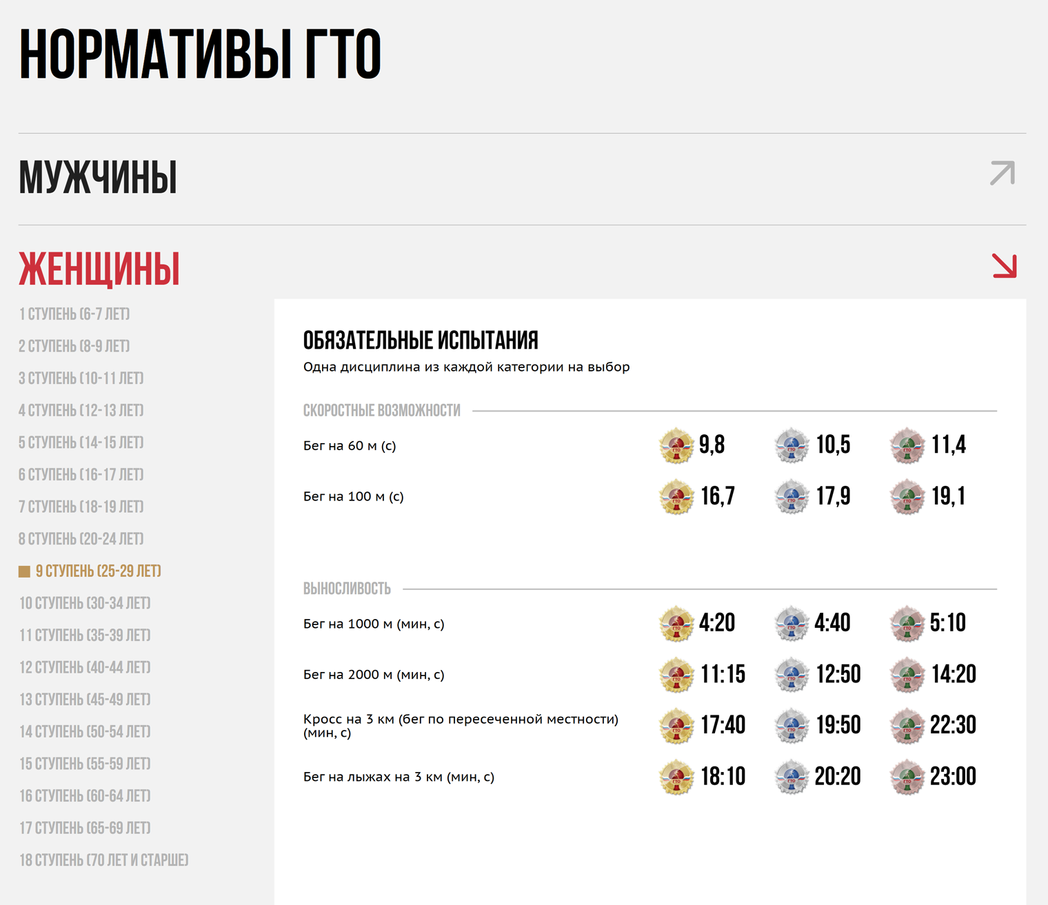 Обязательные испытания и нормативы для женщин 25—29 лет. © gto.ru