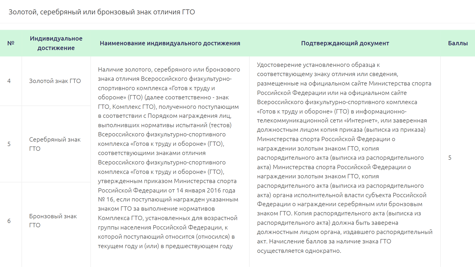 А питерский политехнический университет учитывает и оценивает все три значка одинаково — в 5 баллов. © spbstu.ru