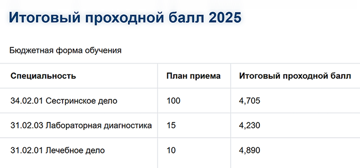 В 2025 году проходной балл на сестринское дело в Медицинском колледже управления делами президента РФ составил 4,7 балла, а на лечебное дело — 4,89. © mcud.ru
