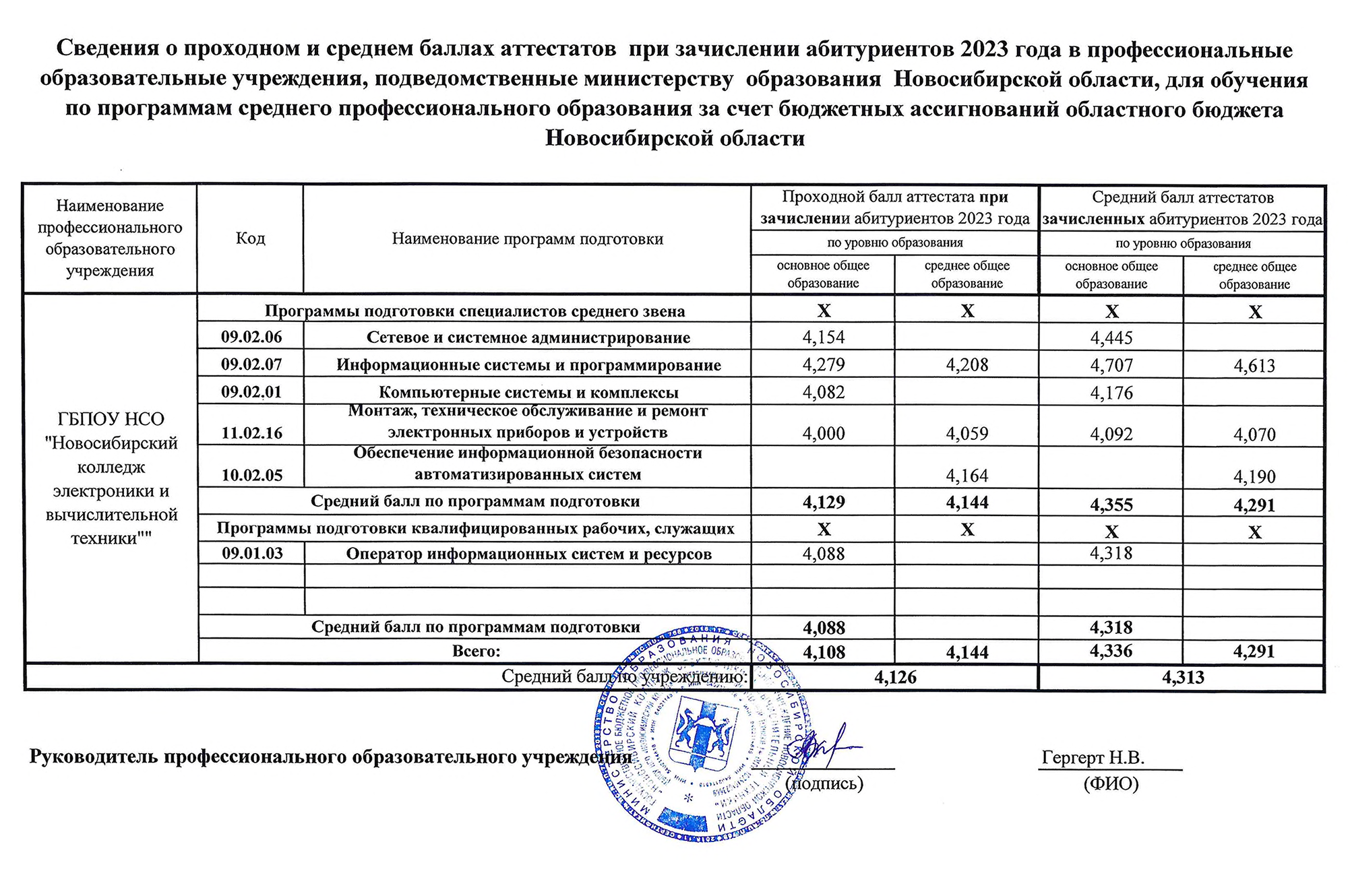 Новосибирский колледж электроники и вычислительной техники раскрывает и проходной, и средний балл абитуриентов предыдущего года. Средний балл намного выше проходного — надежнее ориентироваться на него