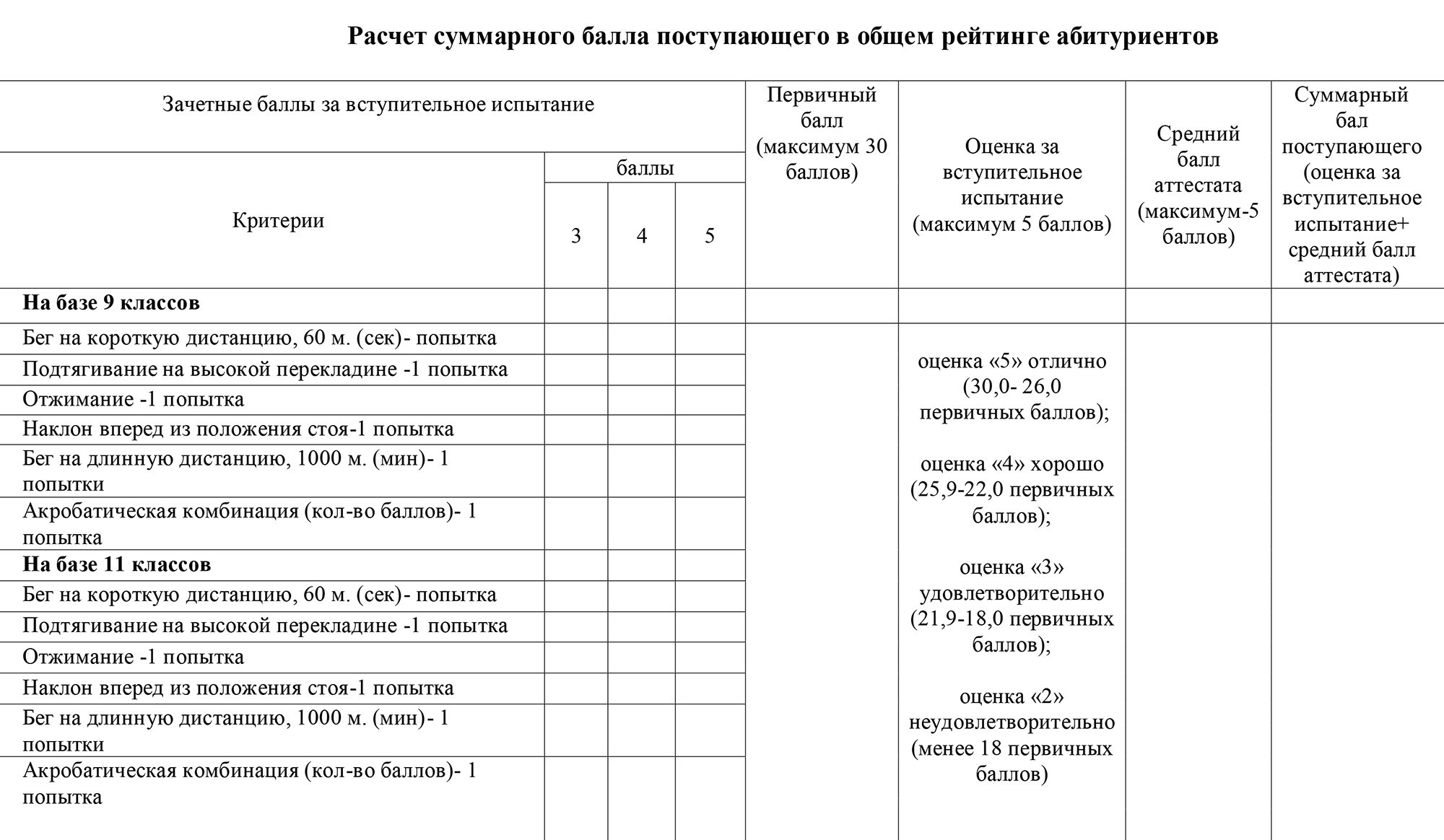 В Петрозаводском педагогическом колледже вступительное испытание оценивают по нескольким критериям, суммарный балл за все экзамены переводят в пятибалльную шкалу