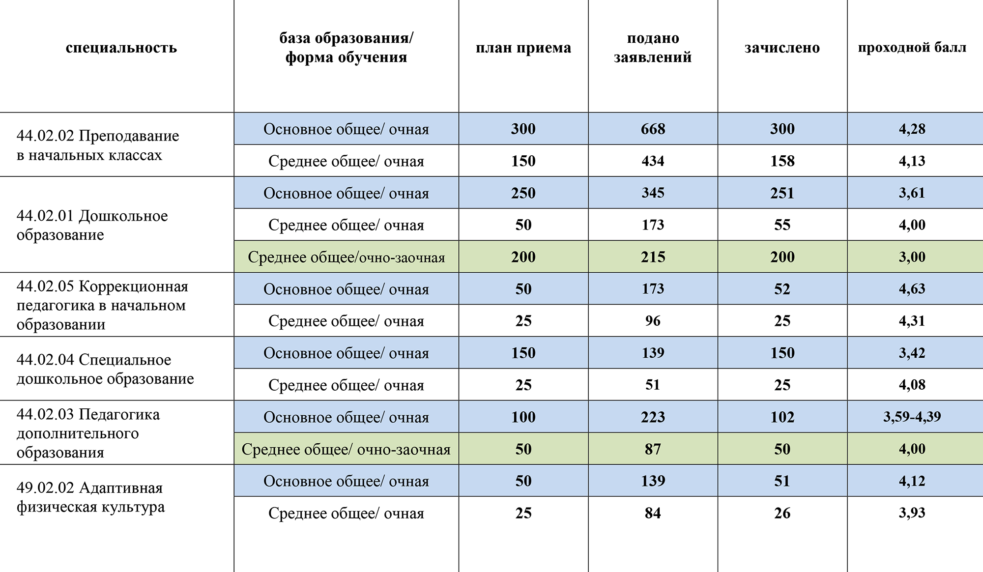 Некрасовский педагогический колледж Санкт-Петербурга публикует только проходной балл абитуриентов 2023 года. Средний балл заведомо выше