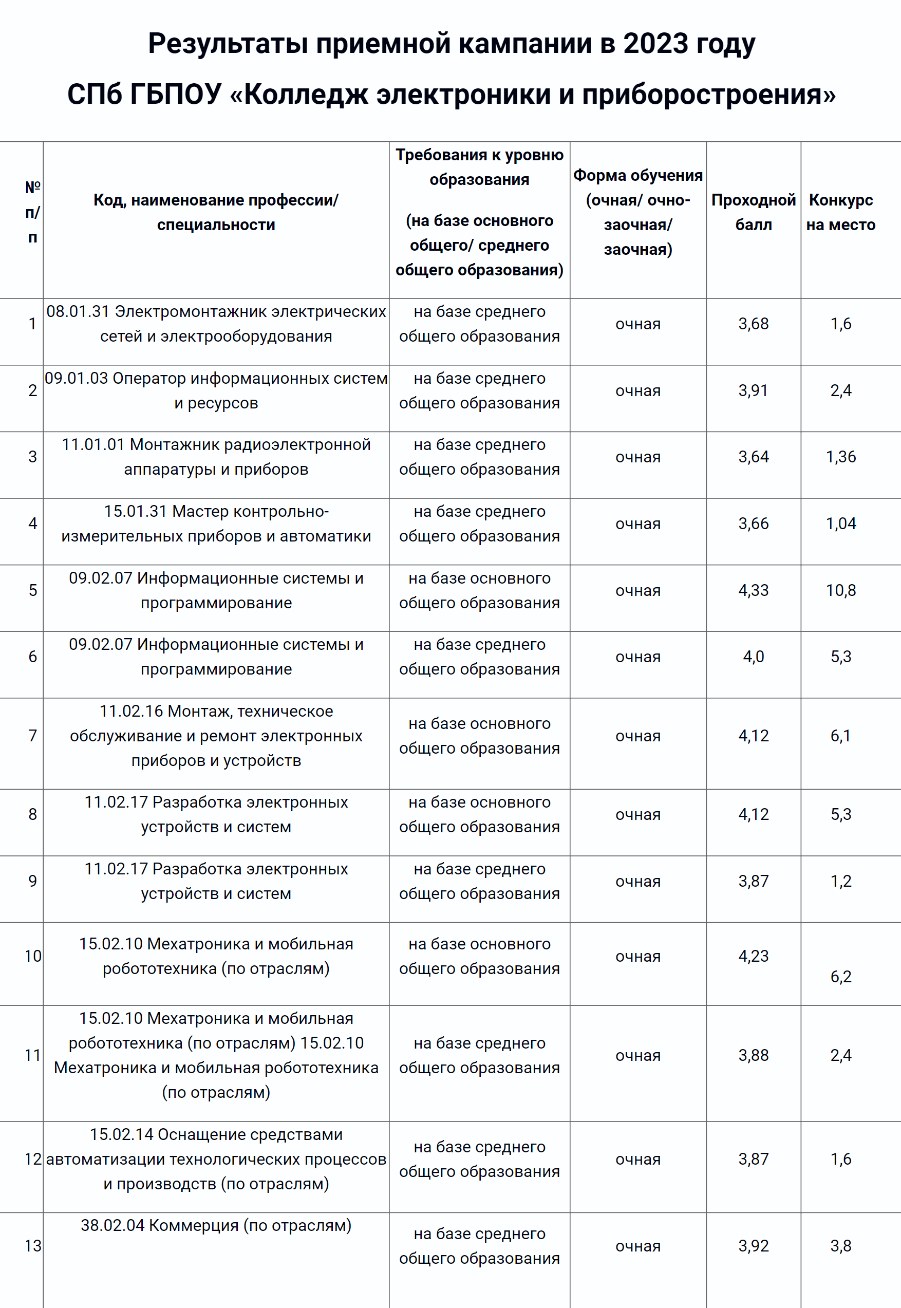 Проходной балл на ИТ выше, чем на другие направления. Источник: pl130.ru