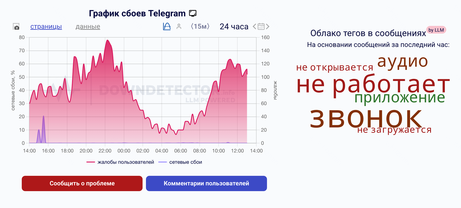 График сбоев Telegram. Источник: downdetector.su