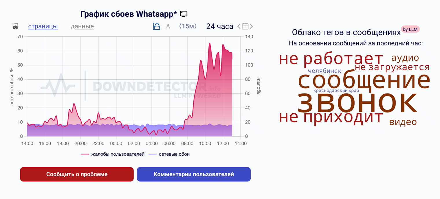 График сбоев WhatsApp*. Источник: downdetector.su
