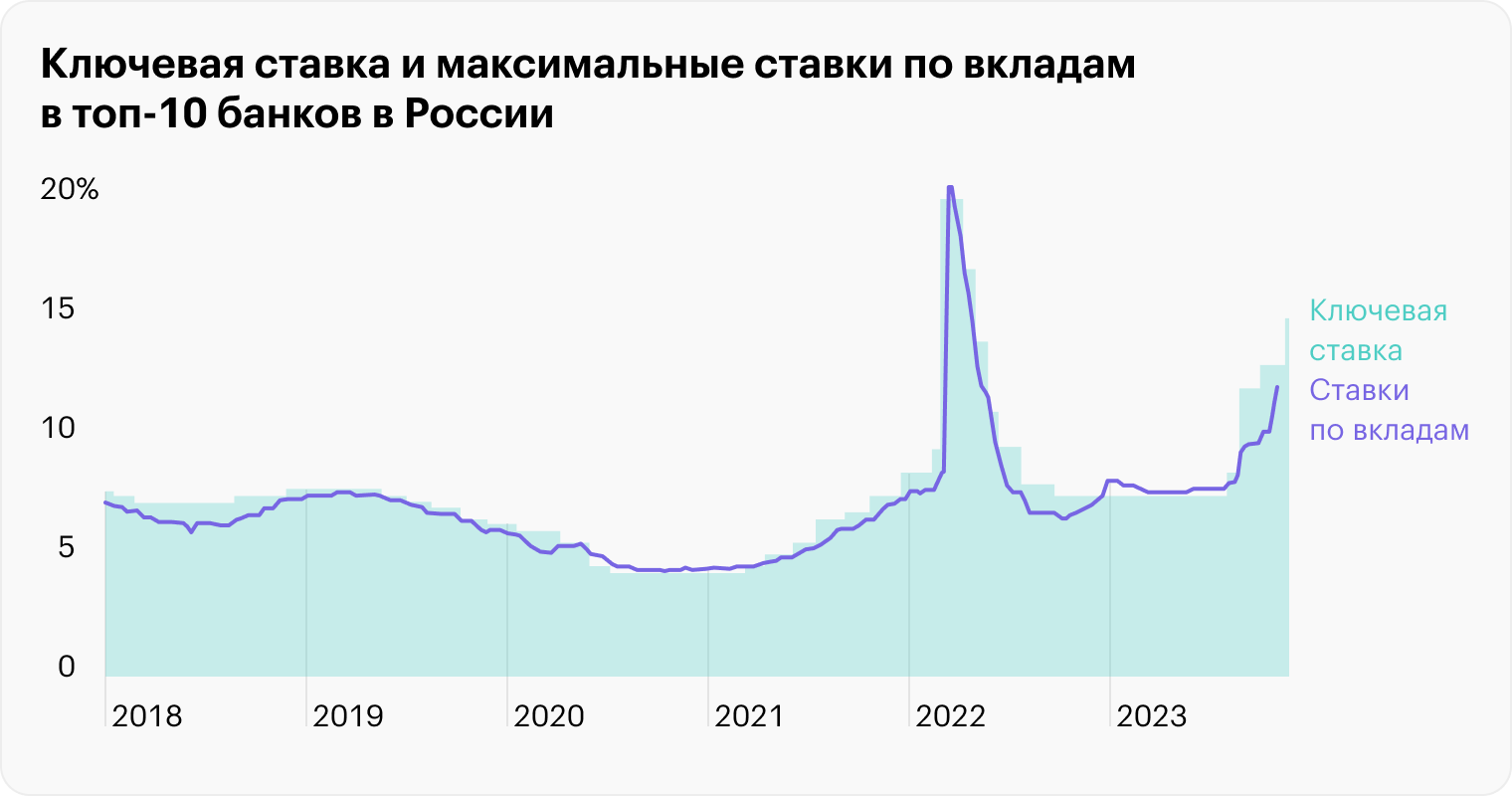 Прогноз ставки цб на март 2024. Ставка ЦБ на октябрь 2023.