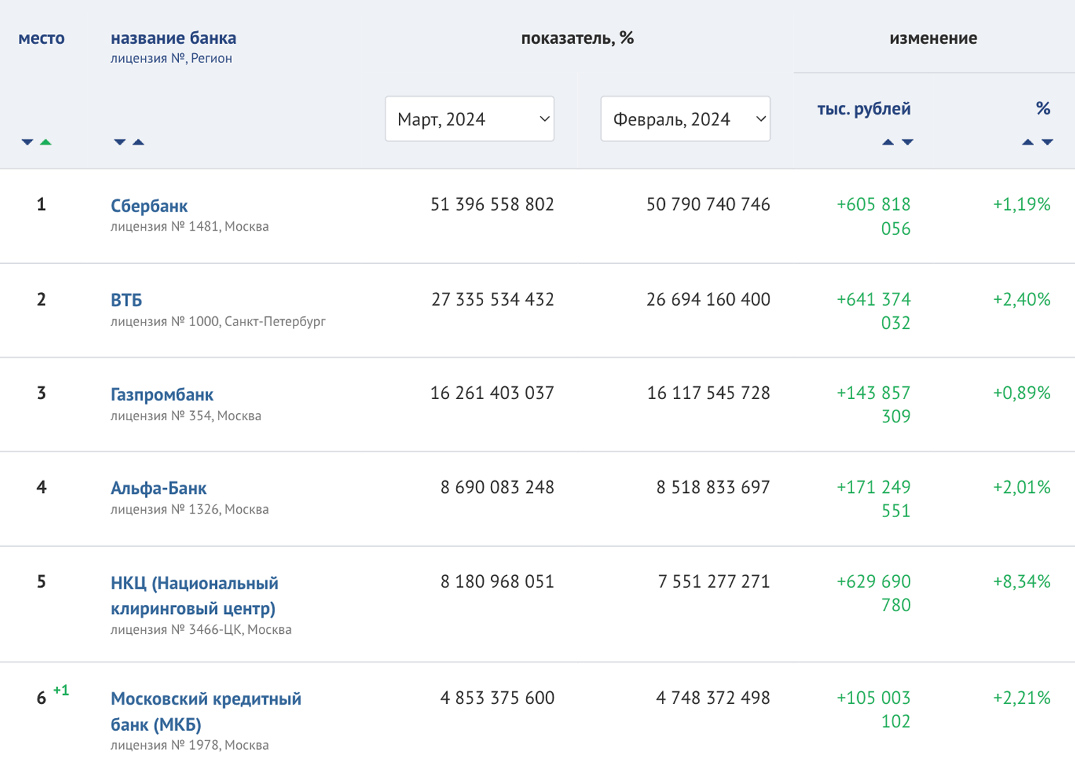 Рейтинг банков по активам нетто от портала «Банки⁠-⁠ру»