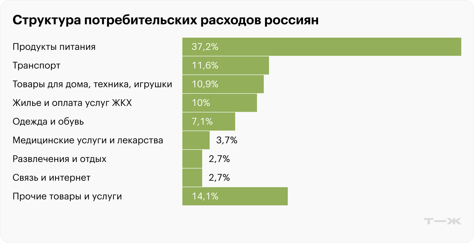 Источник: Росстат