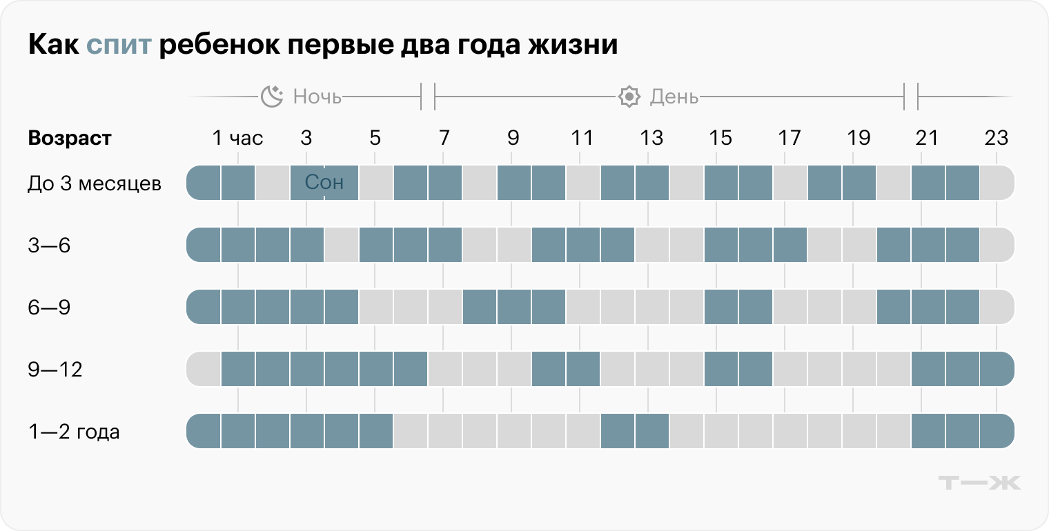 Постепенно ребенок учится реже просыпаться ночью и меньше спать днем. К году 72% малышей способны проспать ночью 6 часов подряд, а 57% — 8 часов