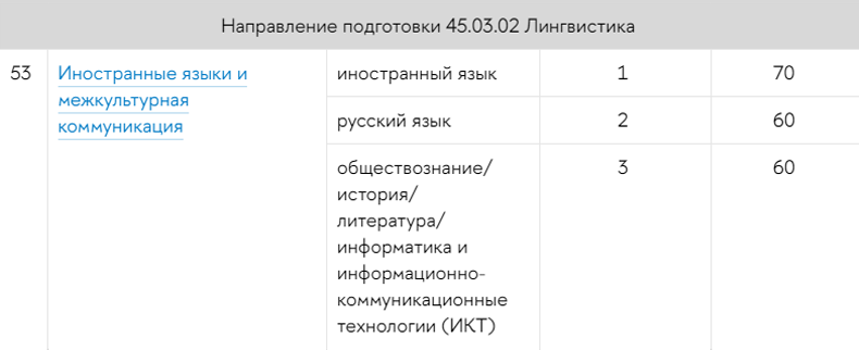 В 2024 году во ВШЭ можно было поступить, предоставив результаты ЕГЭ по обществознанию, истории, литературе или информатике. Источник: ba.hse.ru