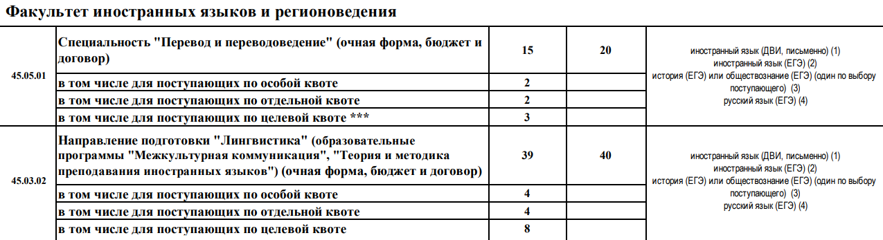 А в МГУ им. М. В. Ломоносова принимали абитуриентов только с ЕГЭ по истории или обществознанию, другие экзамены бы не подошли. Источник: cpk.msu.ru