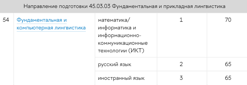 Например, во ВШЭ в 2024 году можно было поступить с ЕГЭ по профильной математике или заменить его информатикой. Источник: ba.hse.ru