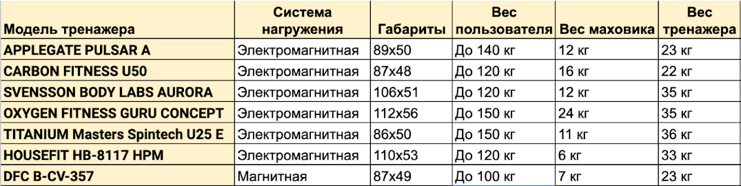 Характеристики, которые я считаю важными при выборе велотренажера. Для наглядности мы сделали табличку со всеми важными параметрами.