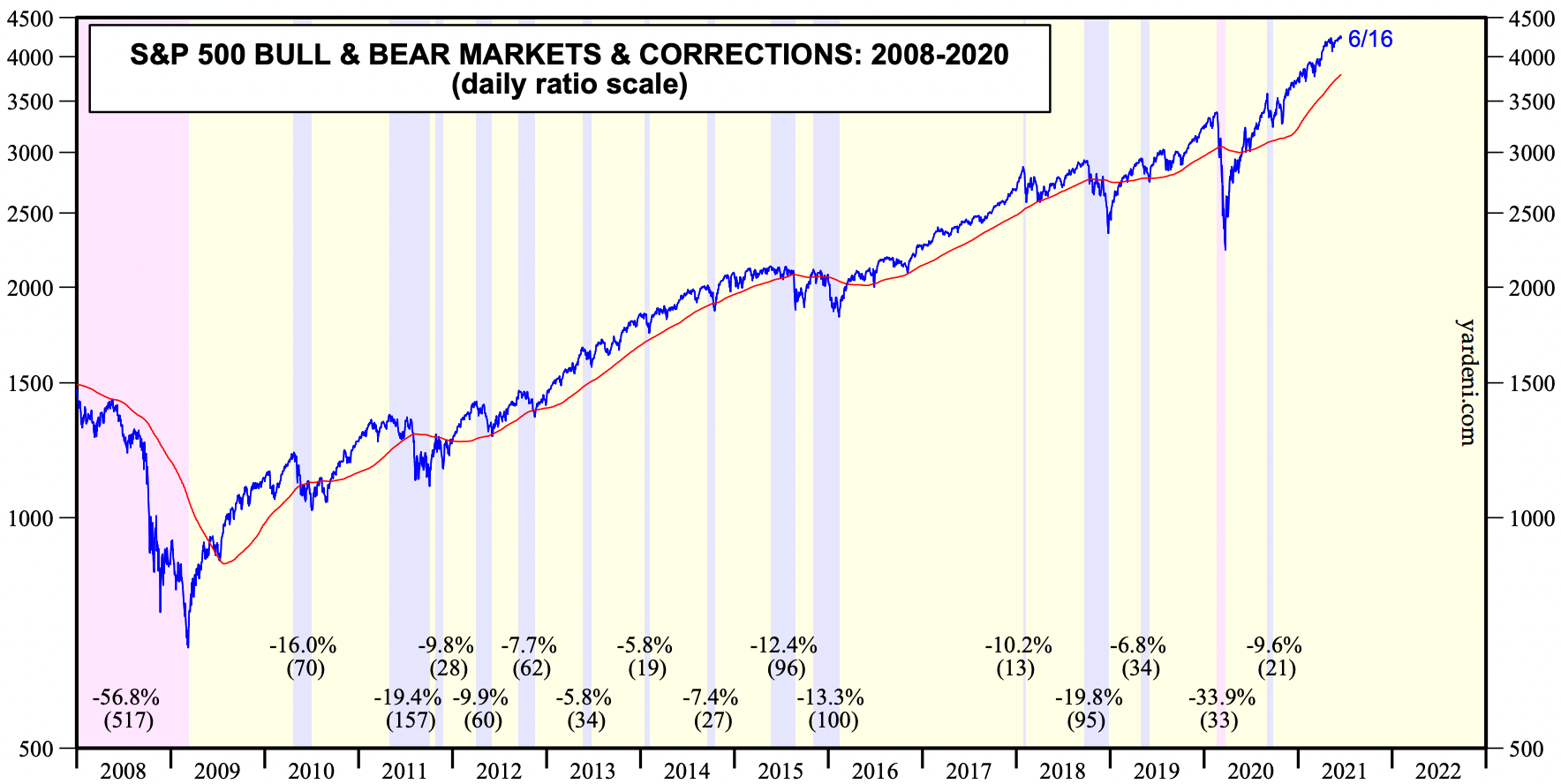 Цифры в скобках — длительность в днях. Источник: Yardeni Research, Inc. S&P 500 Bull & Bear Markets & Corrections