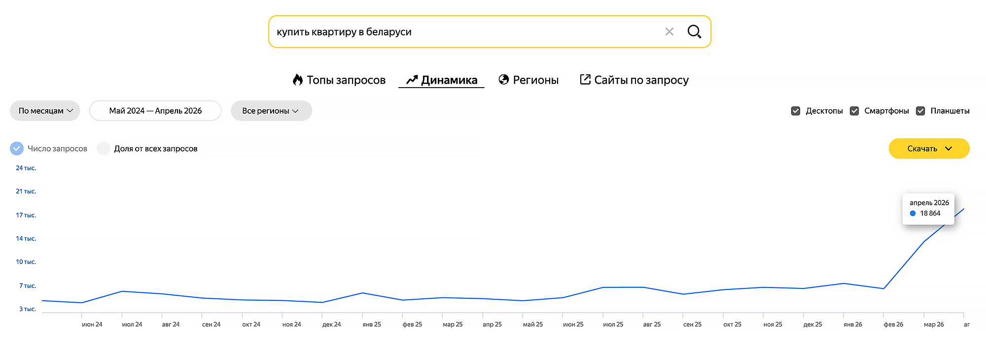 Анализ поисковых запросов в «Яндексе» показывает, что с февраля 2026 года число интересующихся покупкой жилья в Беларуси утроилось, и этот интерес не спадает. © Яндекс Вордстат