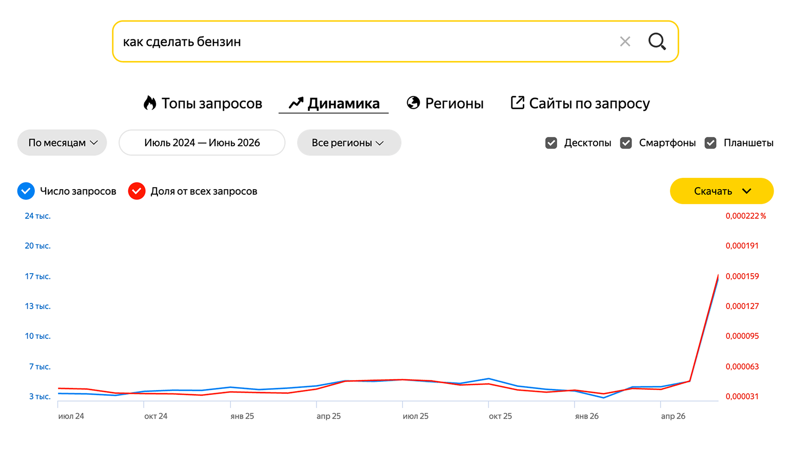 На фоне проблем с работой НПЗ россияне начали искать информацию, как самим сделать бензин. © wordstat.yandex.ru
