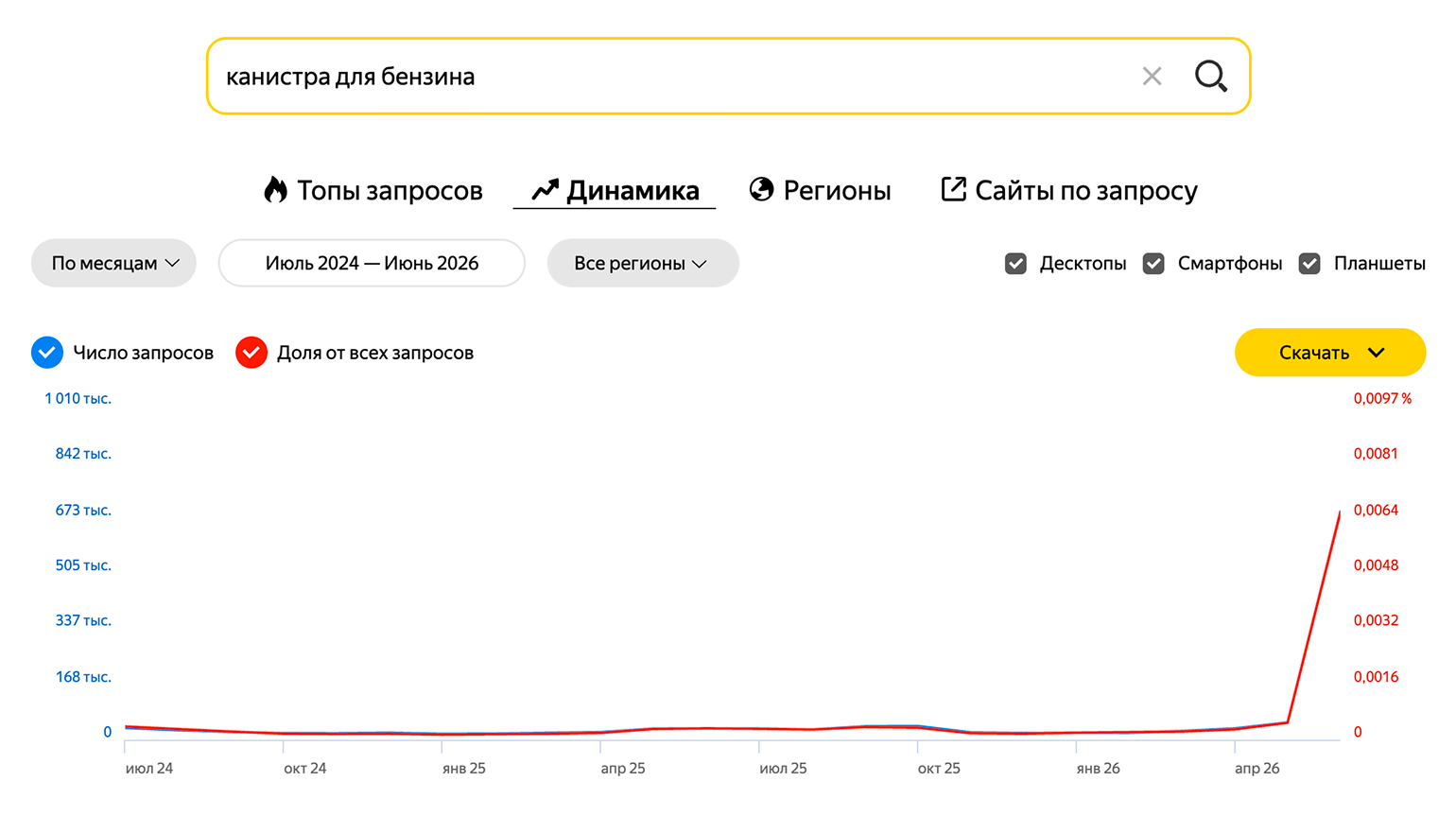 Мало купить канистру для бензина, она должна еще подходить специально для топлива. © wordstat.yandex.ru