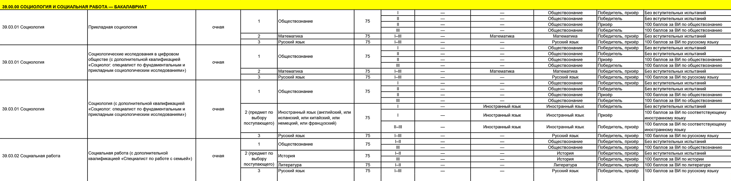 В СПбГУ поступить БВИ на программу «Социология» могут призеры и победители ВсОШ по обществознанию и иностранным языкам. Источник: abiturient.spbu.ru