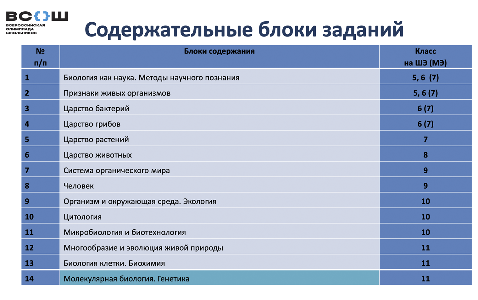 Организаторы олимпиады по биологии перечисляют темы, которые могут встретиться в заданиях. Источник: vso.edsoo.ru