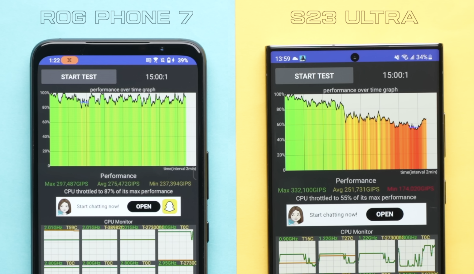 Asus ROG Phone 7 (слева) хорошо охлаждается и может долго работать на максимальной частоте. А вот Samsung Galaxy S23 Ultra постепенно теряет производительность по мере перегрева. Источник: ютуб-канал Beebom