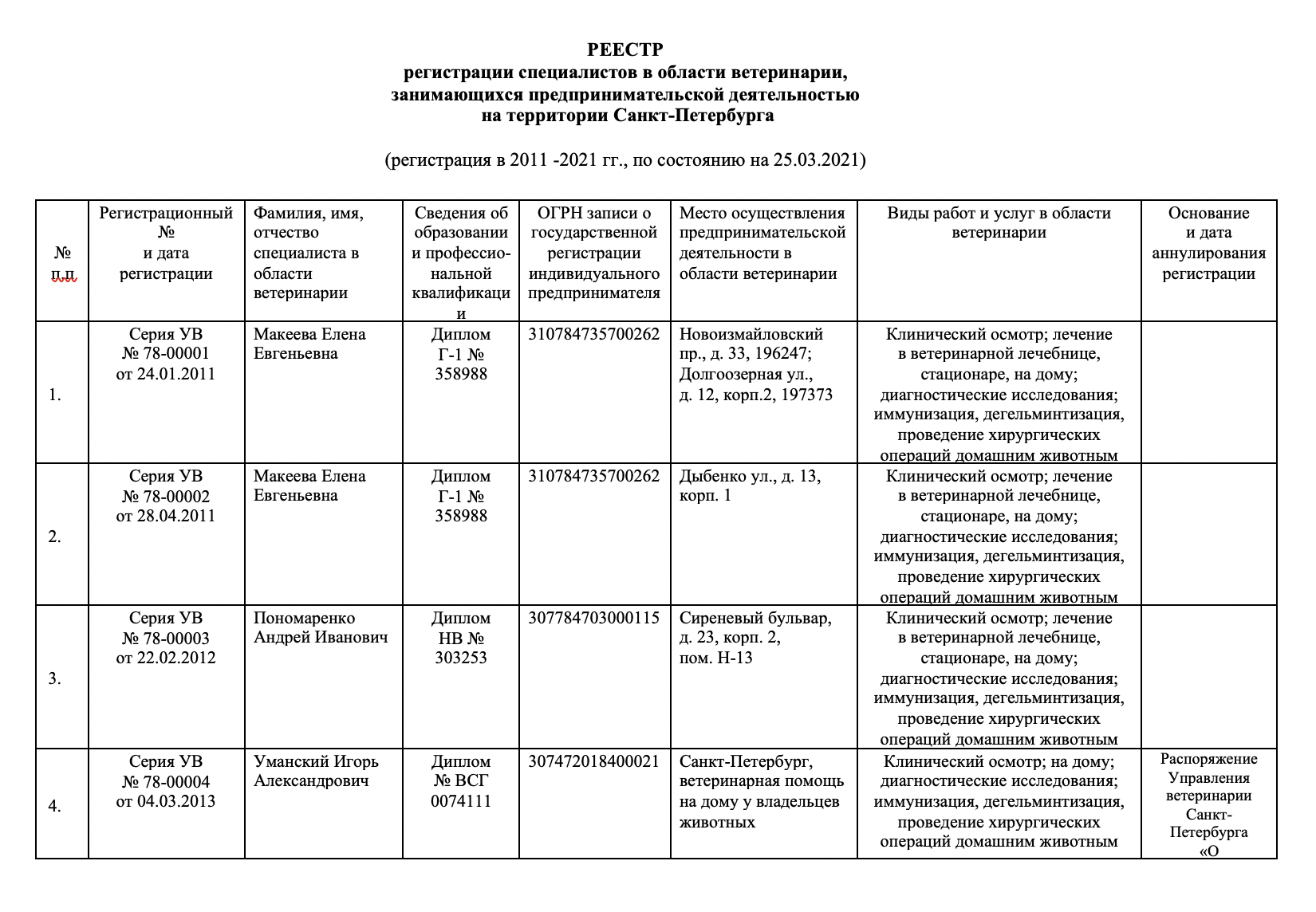 Реестр специалистов в области ветеринарии, которые занимаются предпринимательской деятельностью в Санкт-Петербурге