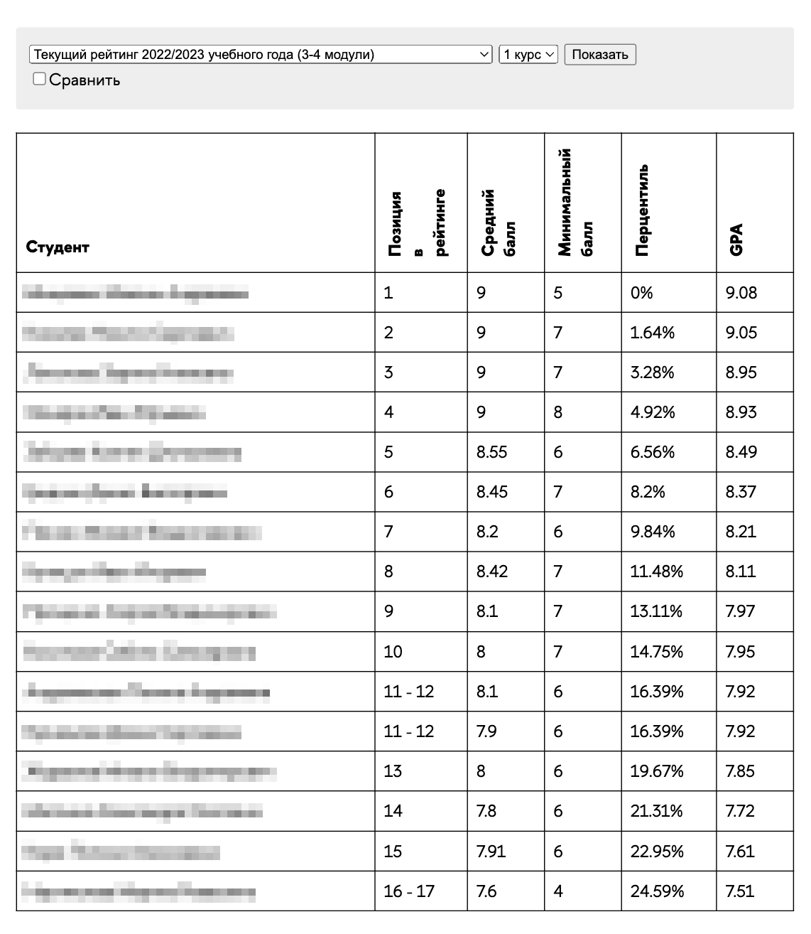 Рейтинг первокурсников НИУ ВШЭ в третьем и четвертом модулях за 2022/23 учебный год. Источник: hse.ru