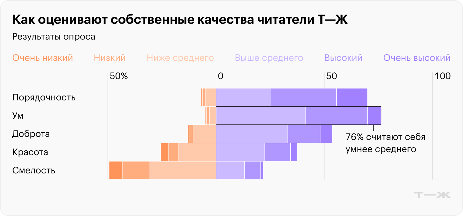 Как оценивают собственные качества читатели Т—Ж. Источник: опрос Т—Ж