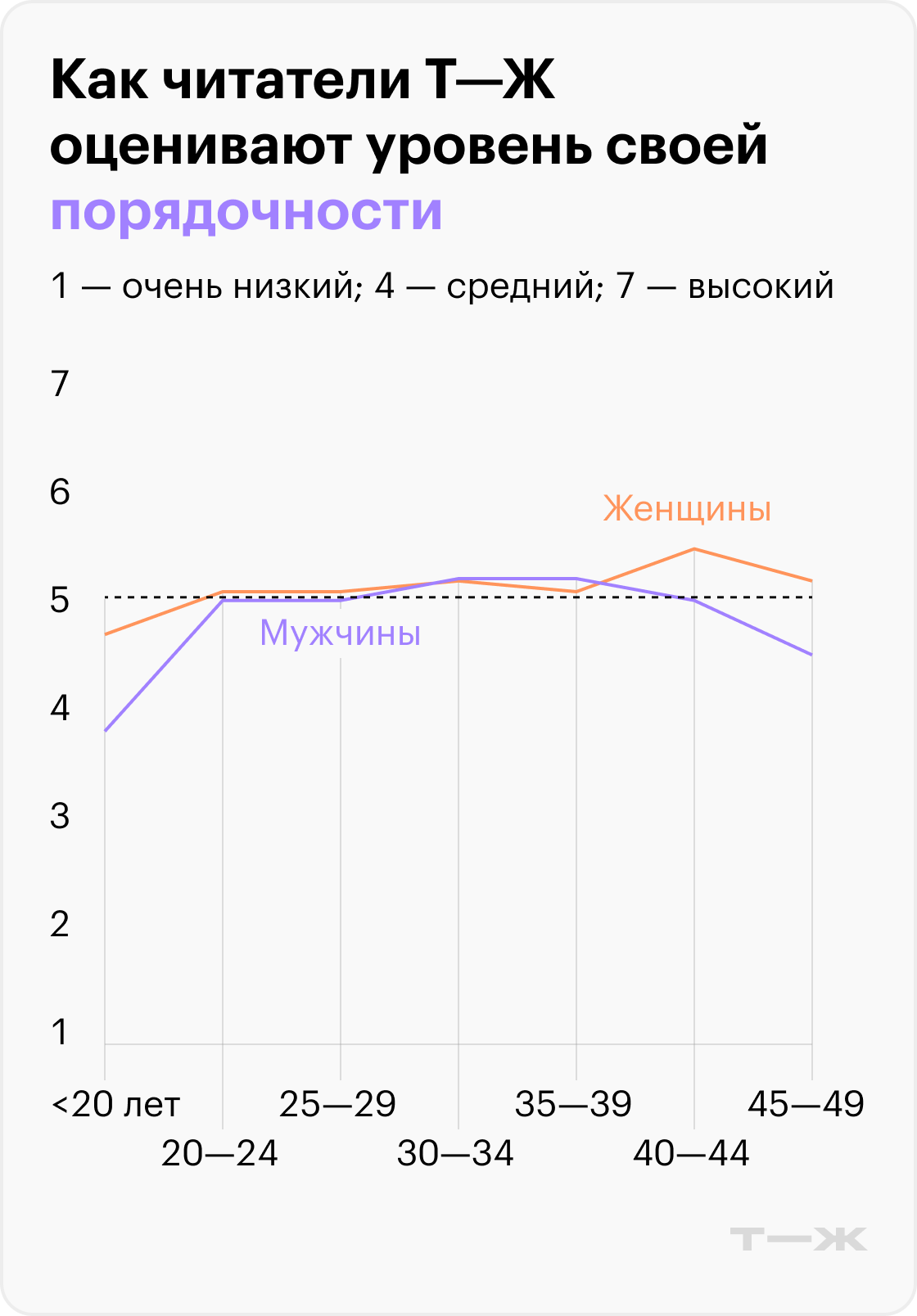 Как читатели Т—Ж оценивают уроввень своей порядочности?. Источник: опрос Т—Ж
