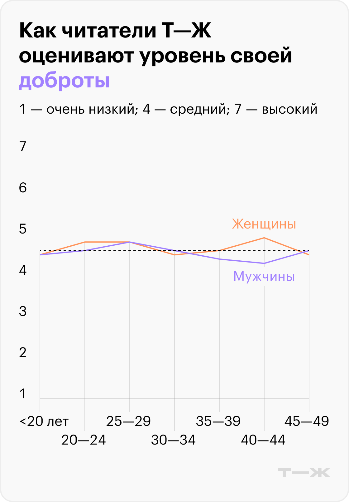 Как читатели Т—Ж оценивают уроввень своей доброты?. Источник: опрос Т—Ж