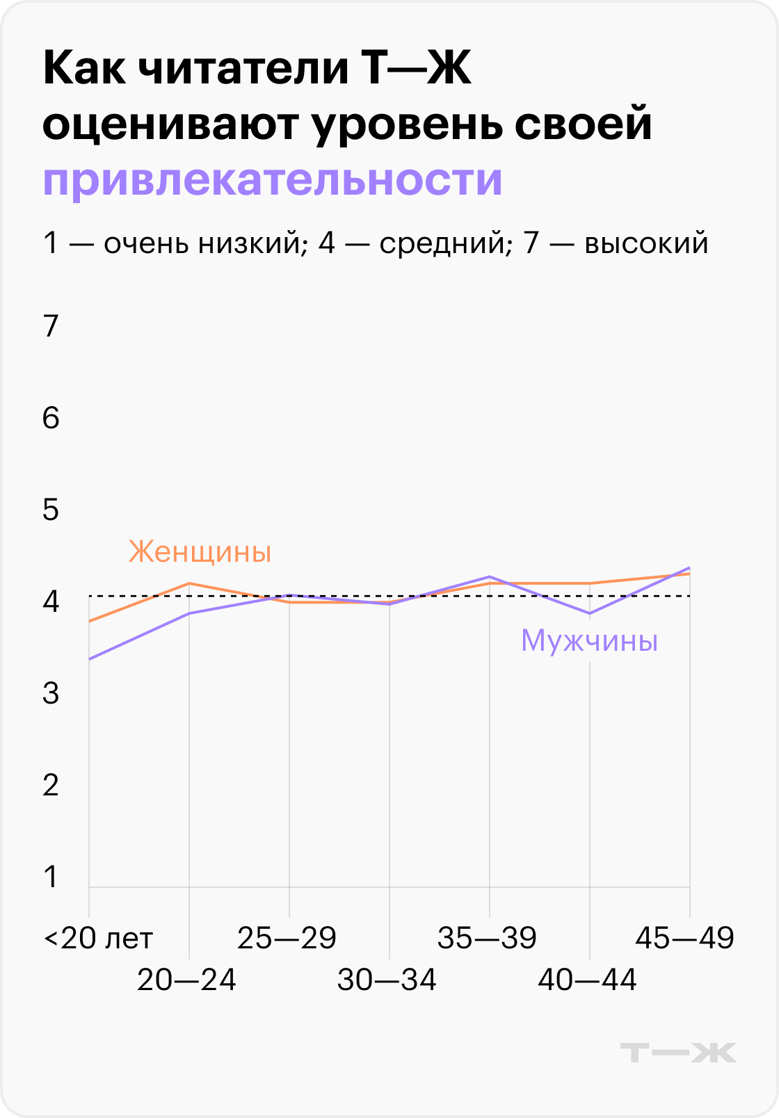 Как читатели Т—Ж оценивают уроввень своей привлекательности?. Источник: опрос Т—Ж