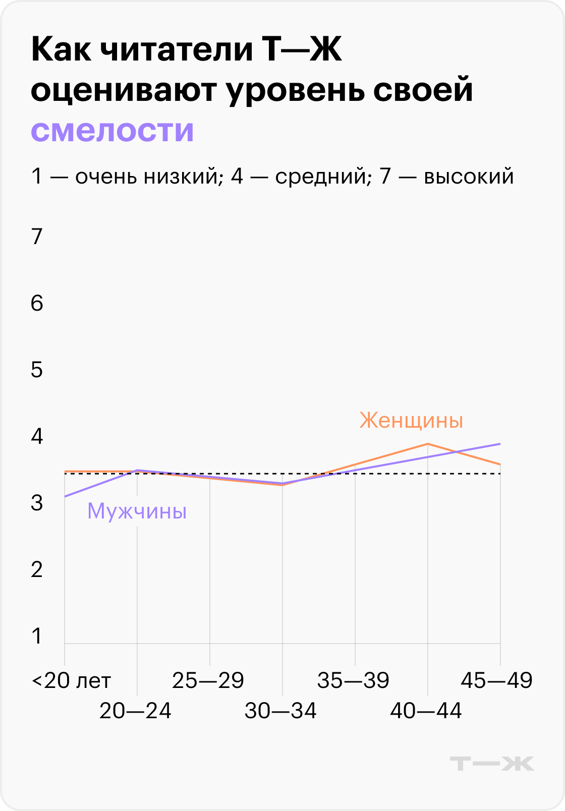 Как читатели Т—Ж оценивают уроввень своей смелости?. Источник: опрос Т—Ж